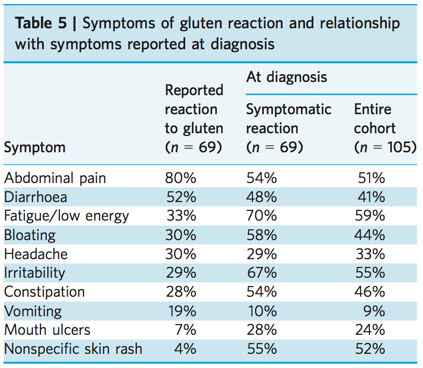 a table of symptoms of gluten reaction and the relationship with symptoms reported at diagnosis
